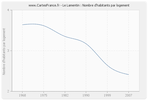 Le Lamentin : Nombre d'habitants par logement